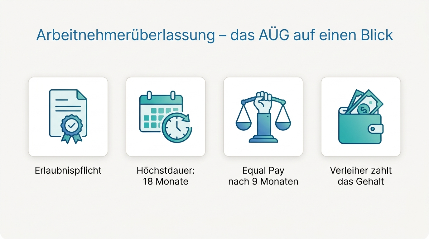 Infografik: Die wichtigsten AÜG-Regeln auf einen Blick – Erlaubnispflicht, 18 Monate, Equal Pay
