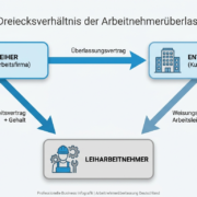 Dreiecksverhältnis der Arbeitnehmerüberlassung: Verleiher, Entleiher und Leiharbeitnehmer