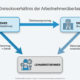 Dreiecksverhältnis der Arbeitnehmerüberlassung: Verleiher, Entleiher und Leiharbeitnehmer